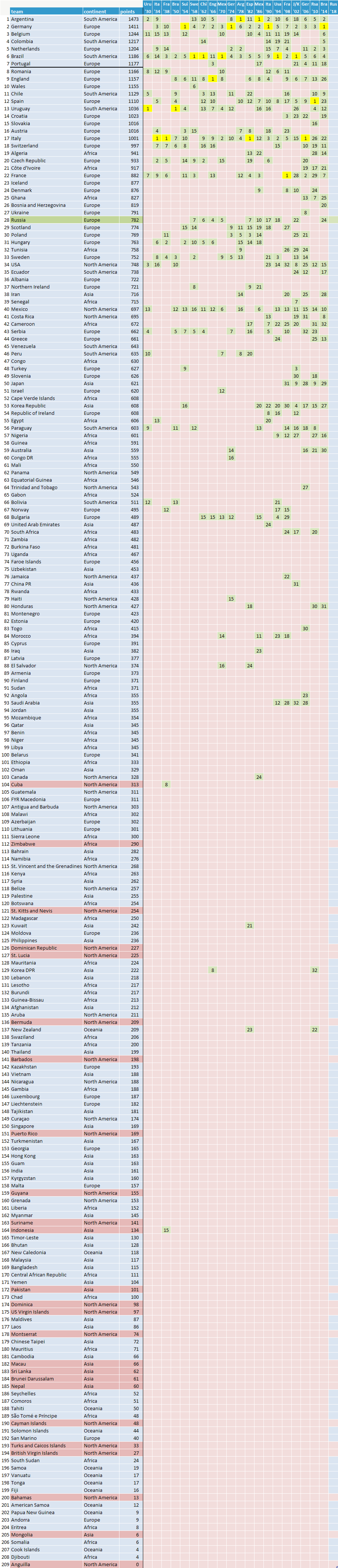 World Ranking Fifa 15 7 Footballseeding Com