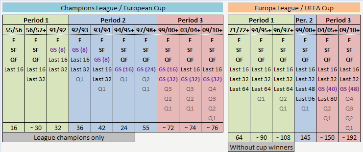 UEFA Cup Winners' Cup, Football Ranking Wiki