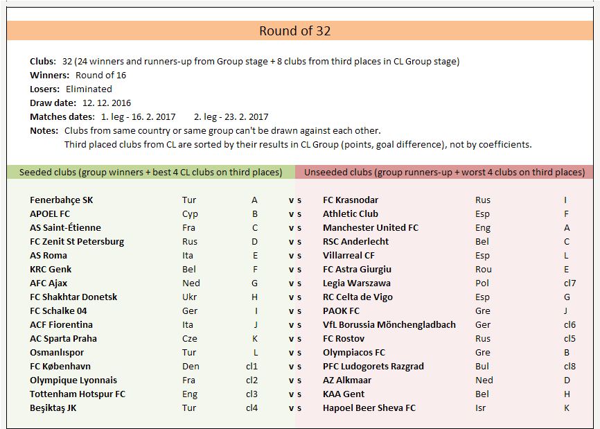 Draw Results Uefa Europa League 2016 2017 Footballseeding Com