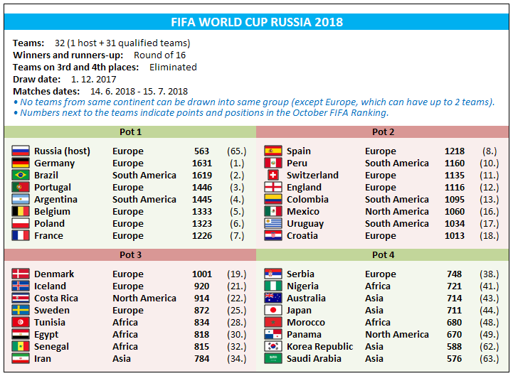 FIFA World Cup Ranking, 2018