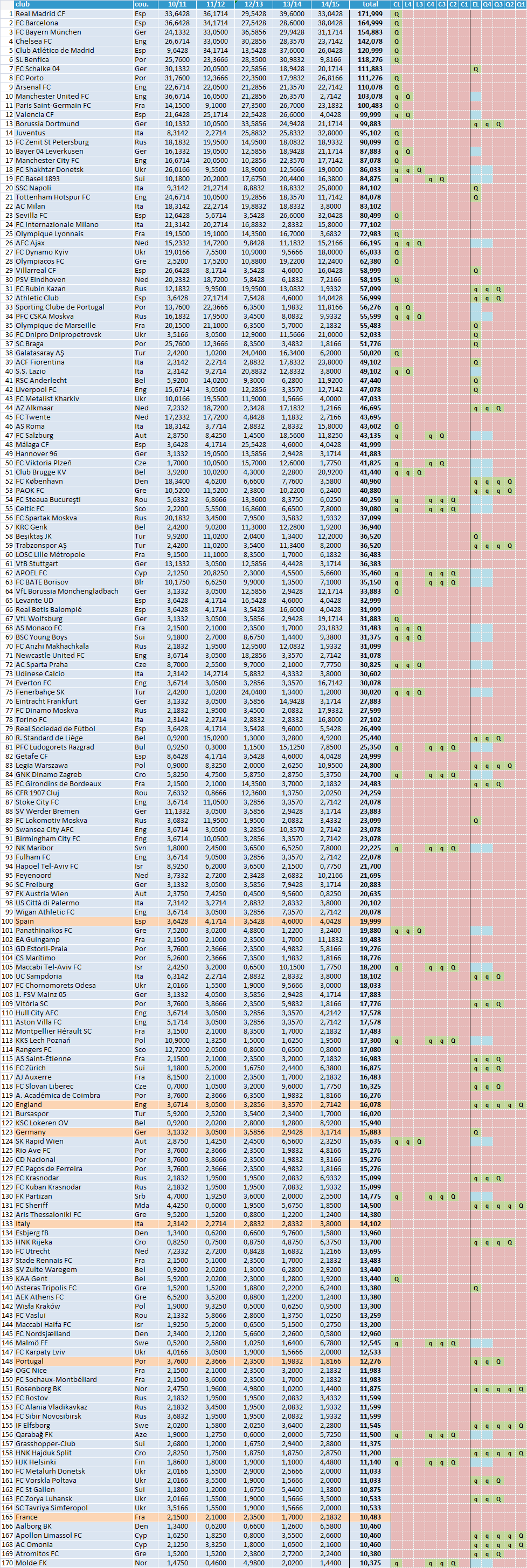 Club Ranking 2014/2015 -