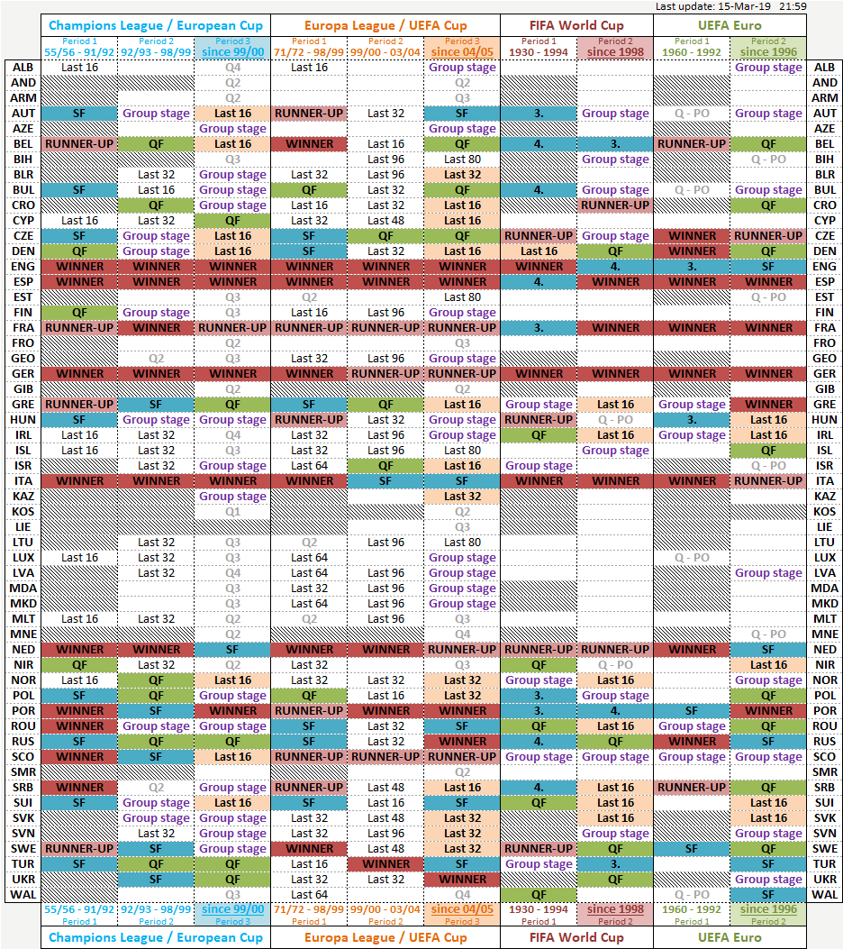 All-time table for the UEFA U-19 Championship (2002 onwards)/U-18  Championship (1981-2001)/Youth Tournament (1948-1980). England has now  equalled Spain's record of 11 titles : r/soccer