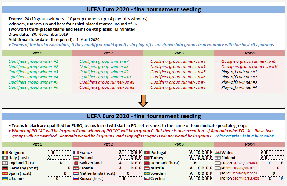 Uefa Euro 2020 Draw / Uefa Euro 2020 2021 Finals Draw ...