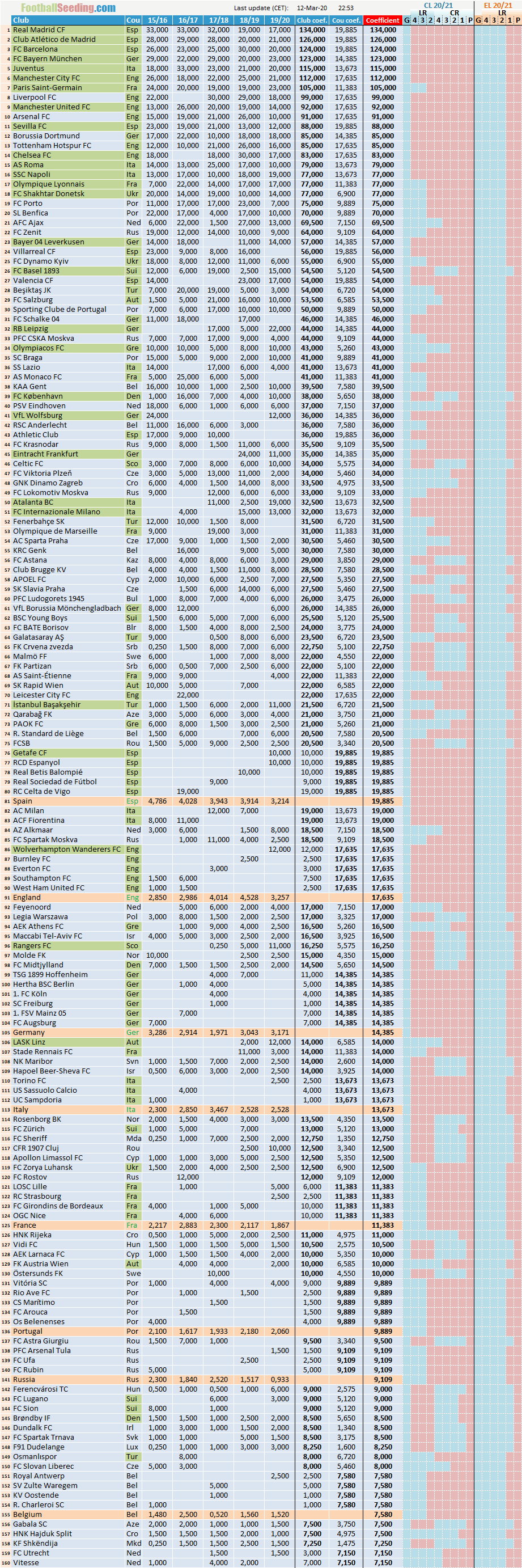 UEFA Club Ranking 2019/2020